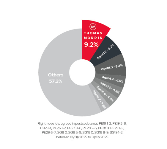 Lettings Market share 500
